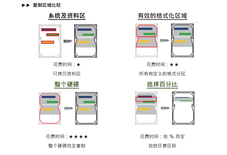 高速SATA硬盤只讀鎖拷貝機拷貝相關(guān)設定